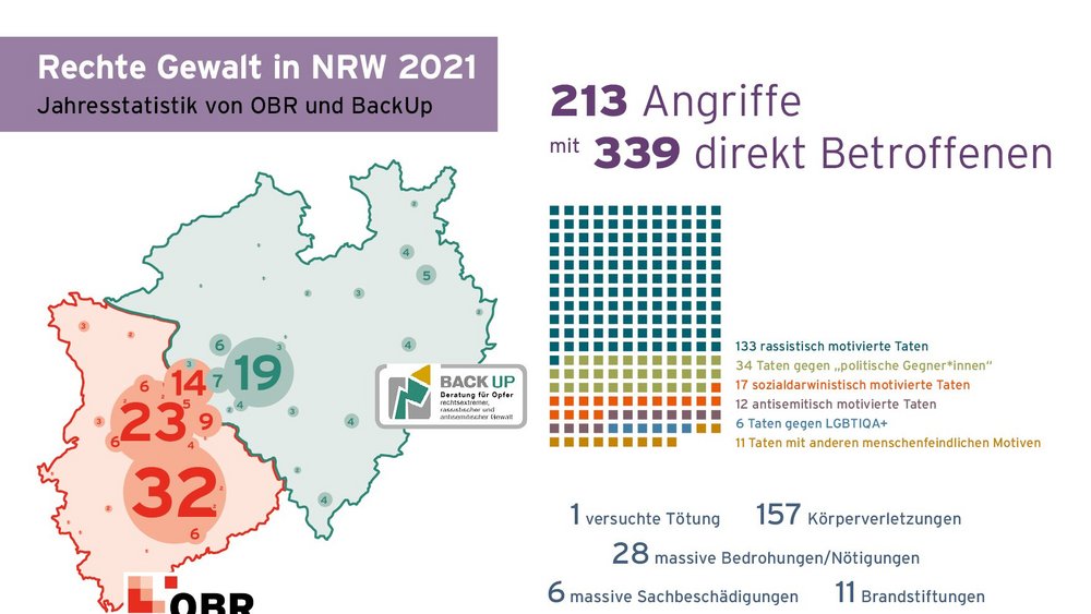 Infografik des Monitorings rechter, rassistischer, antisemitischer Gewalt in NRW 2021 Infografik des Monitorings rechter, rassistischer, antisemitischer Gewalt in NRW 2021