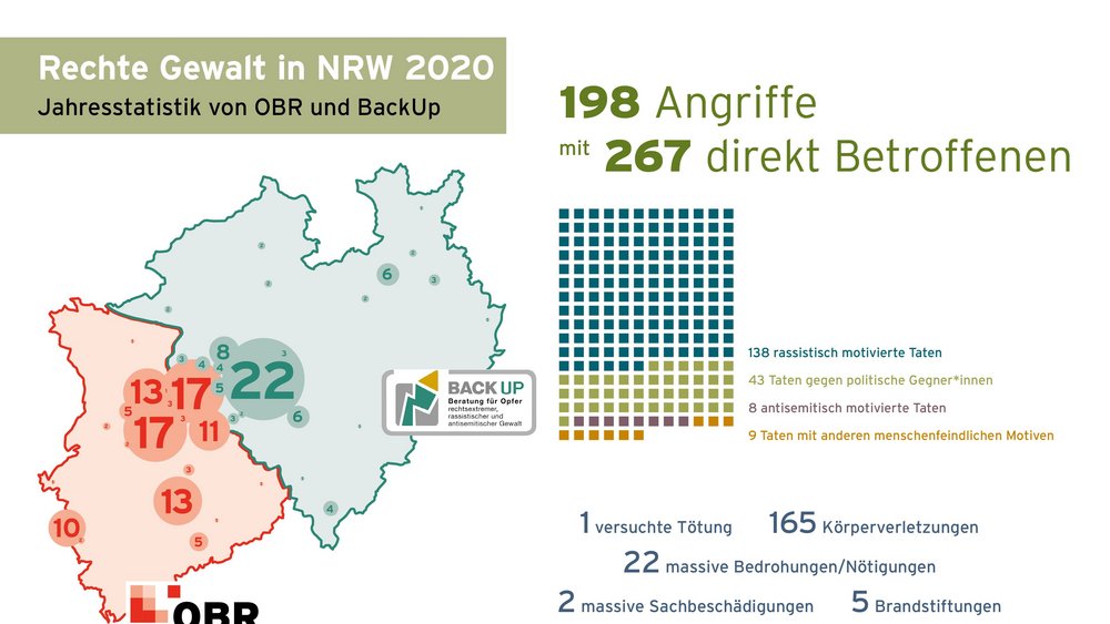 "Infografik rechte Gewalt in NRW 2020"